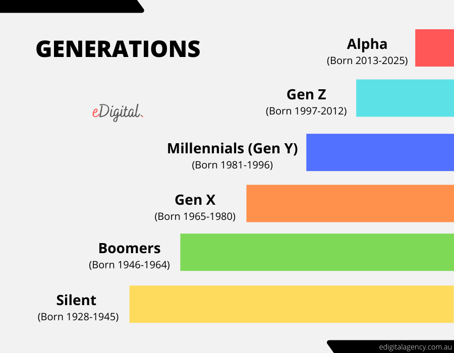 generations years names chart list